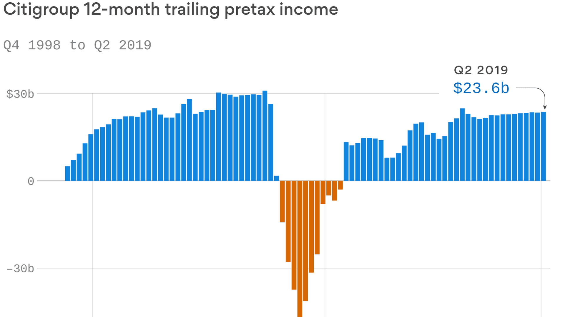 Citi's earnings return to precrisis levels, but shareholders aren't