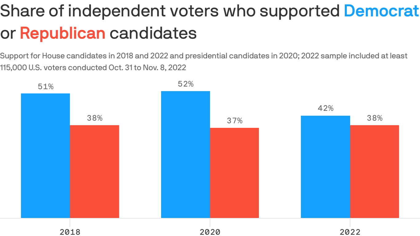 Republicans Underperforming Democrats With Independent Voters