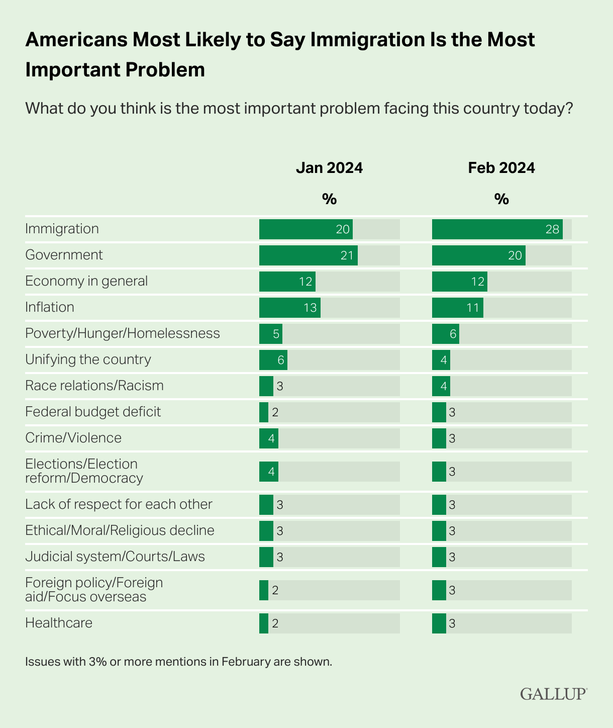 Gallup chart showing immigration as most important problem