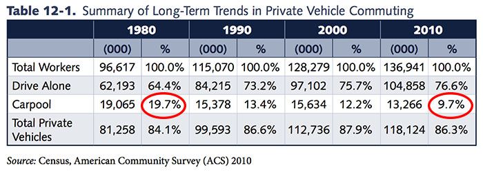 carpool-trends