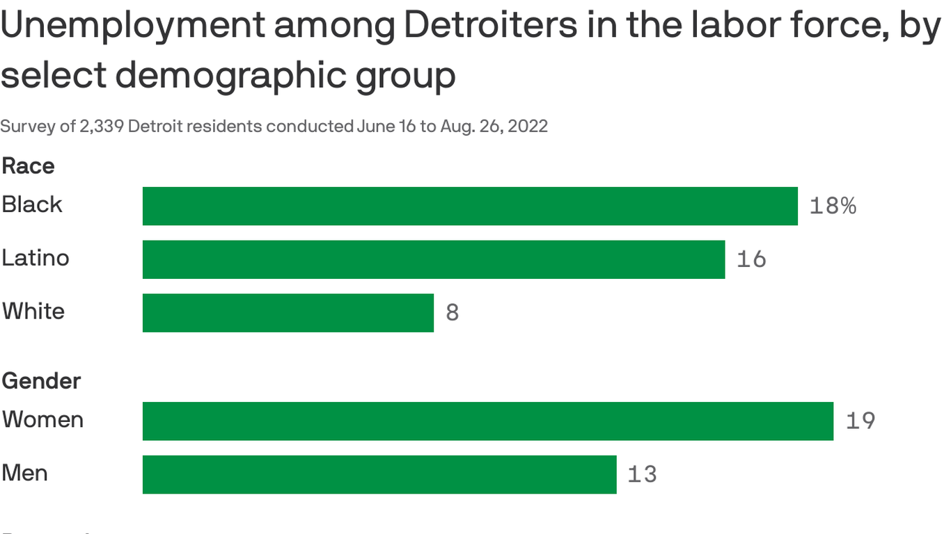 Detroit’s unemployment rate ticks down