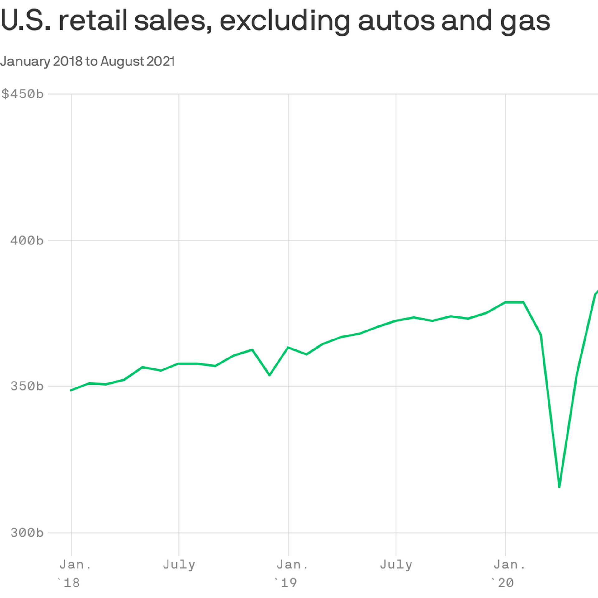 A chart showing U.S. retail sales, excluding autos and gas.