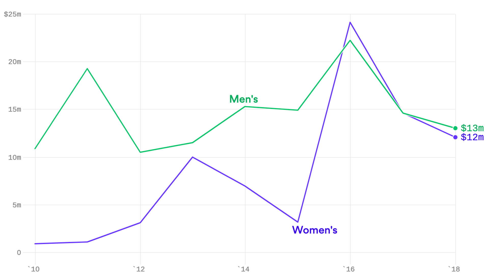 US women's soccer games now generate more revenue than men's