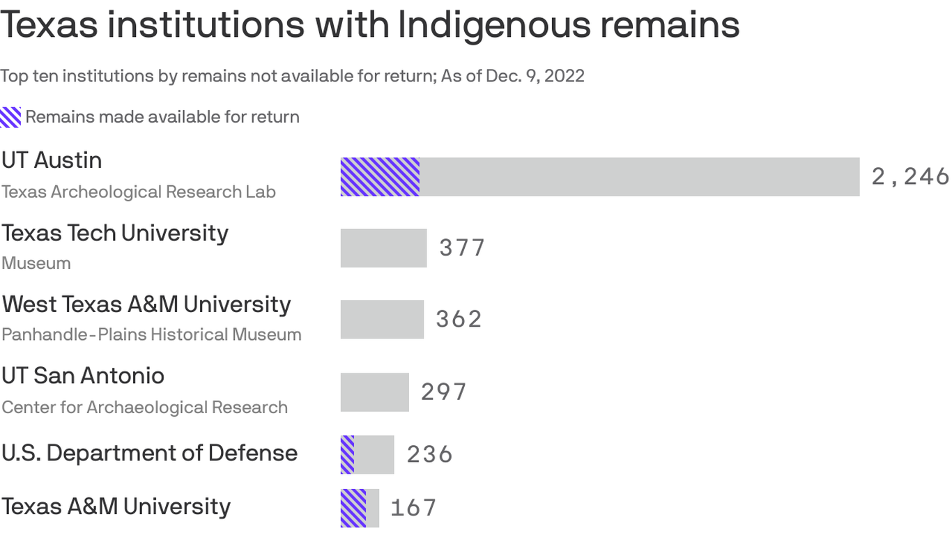 Texas universities, museums still hold indigenous remains