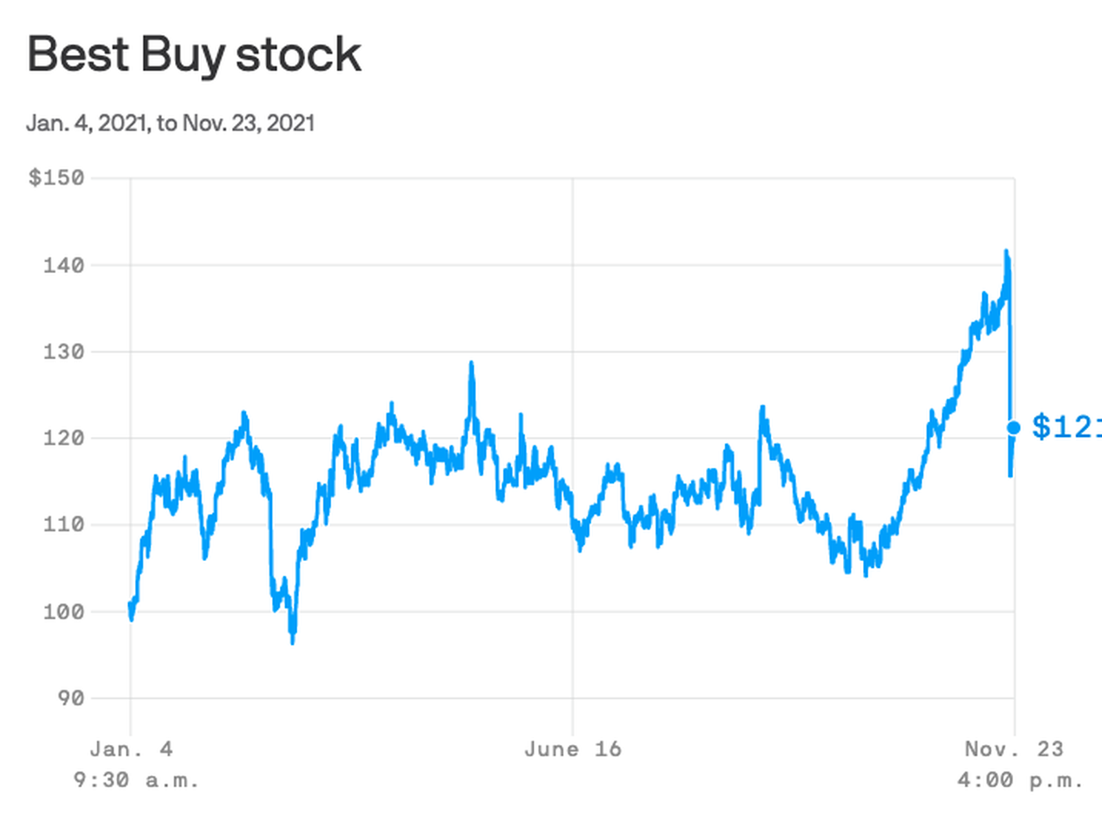 Best buy on sale share price