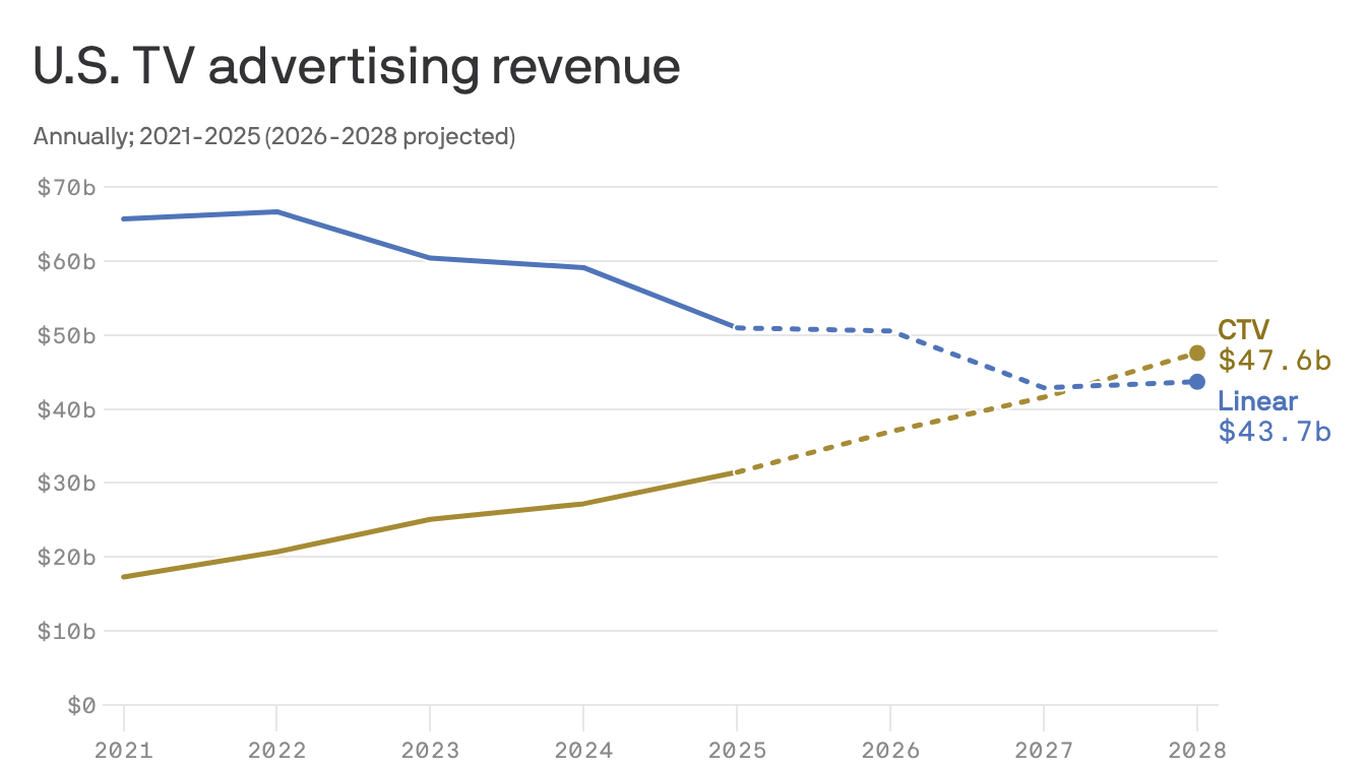 Connected TV moves deeper into performance advertising