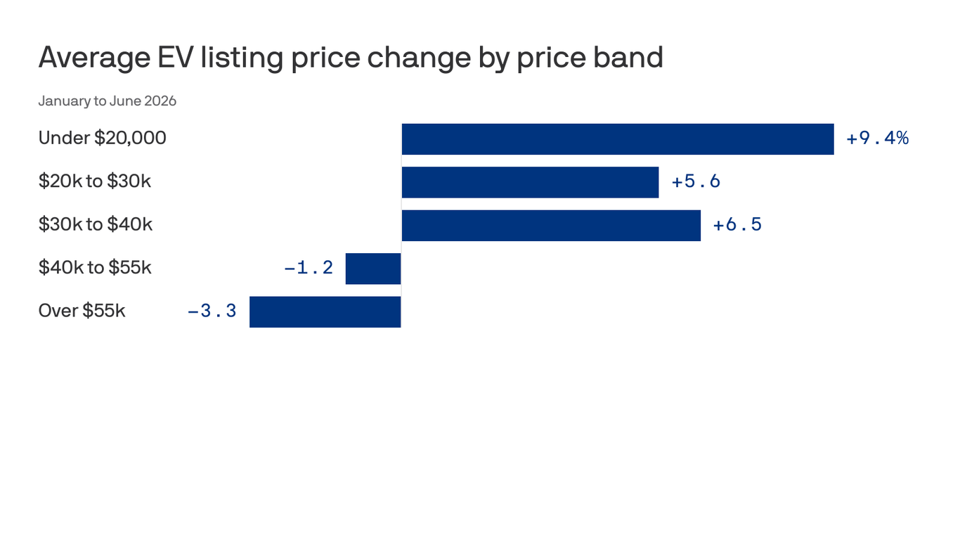 Used EV prices climb as demand grows