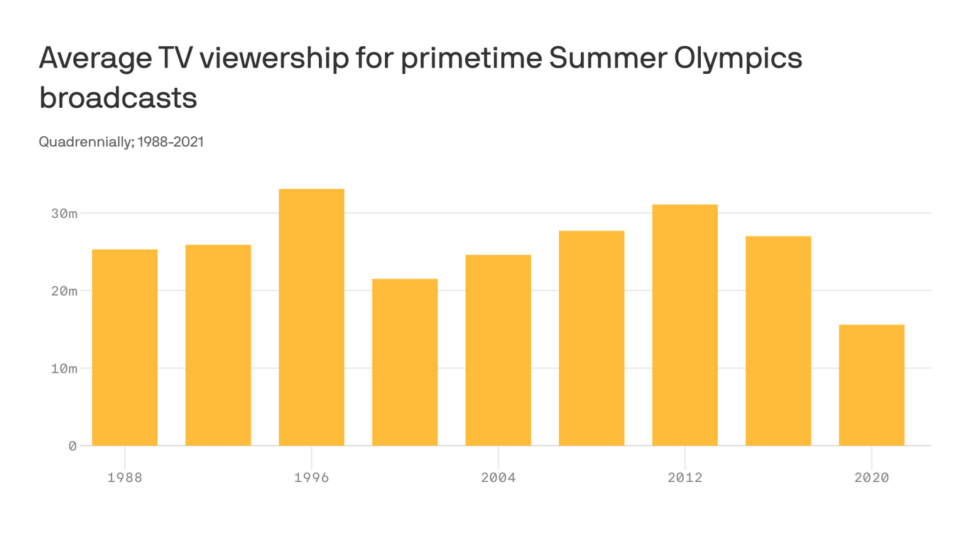 nbc-bets-on-olympics-tv-rebound