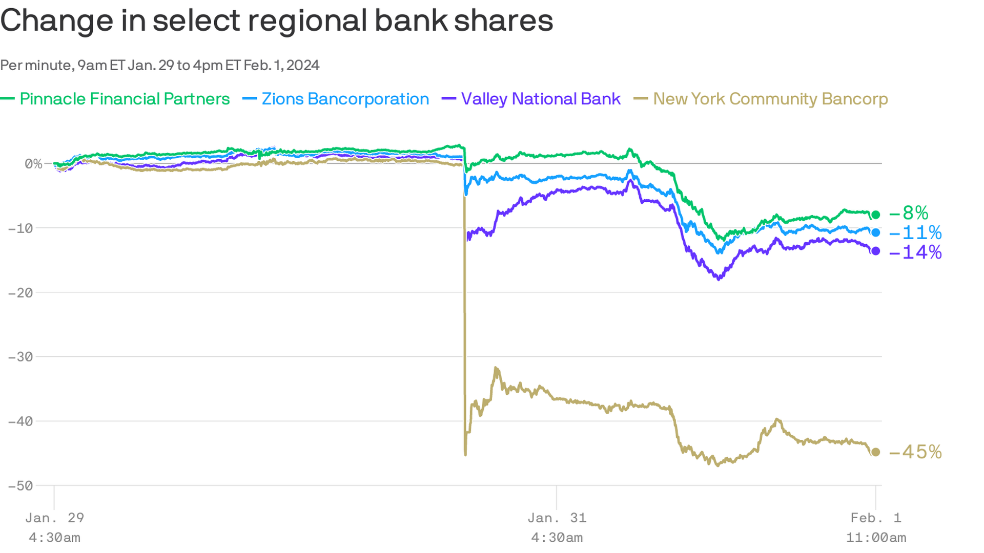 regional bank stock moves