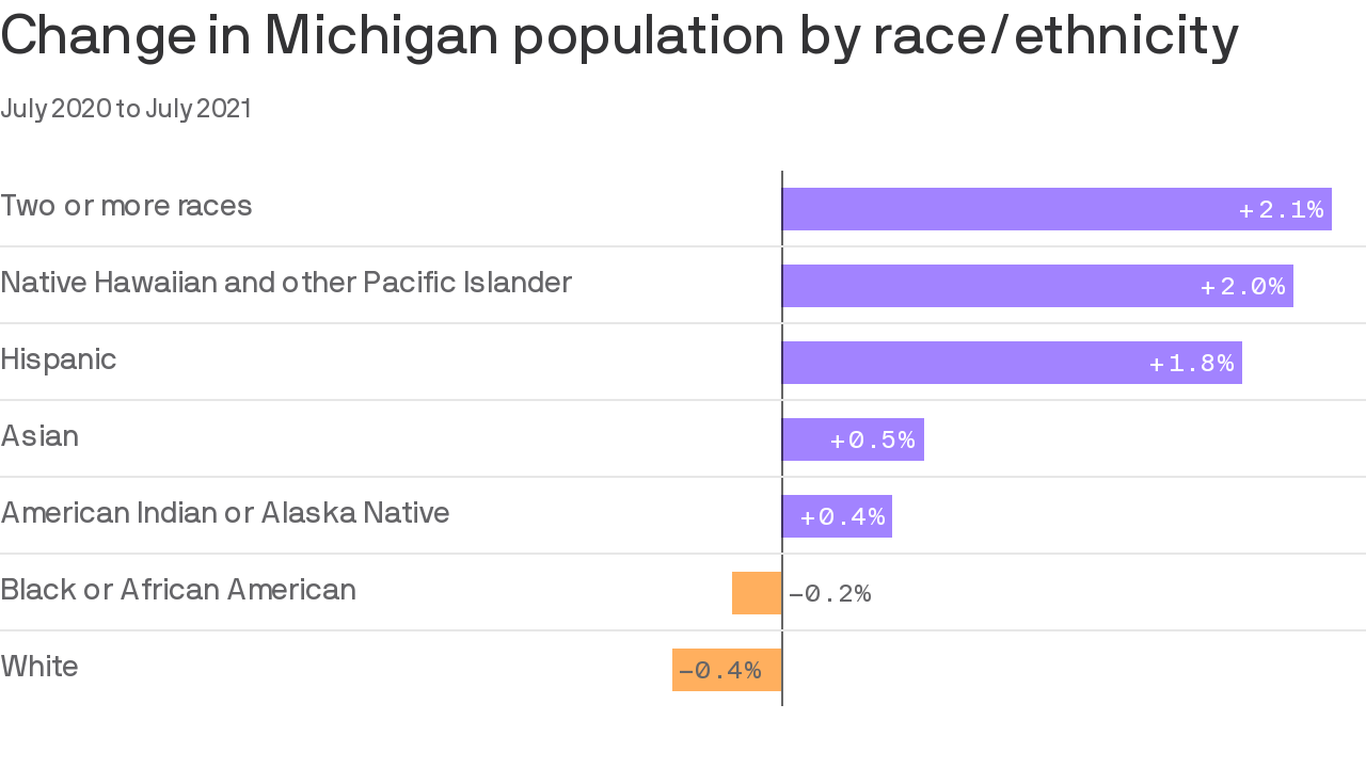 How Michigan S Population Has Changed Axios Detroit   1657141344197 