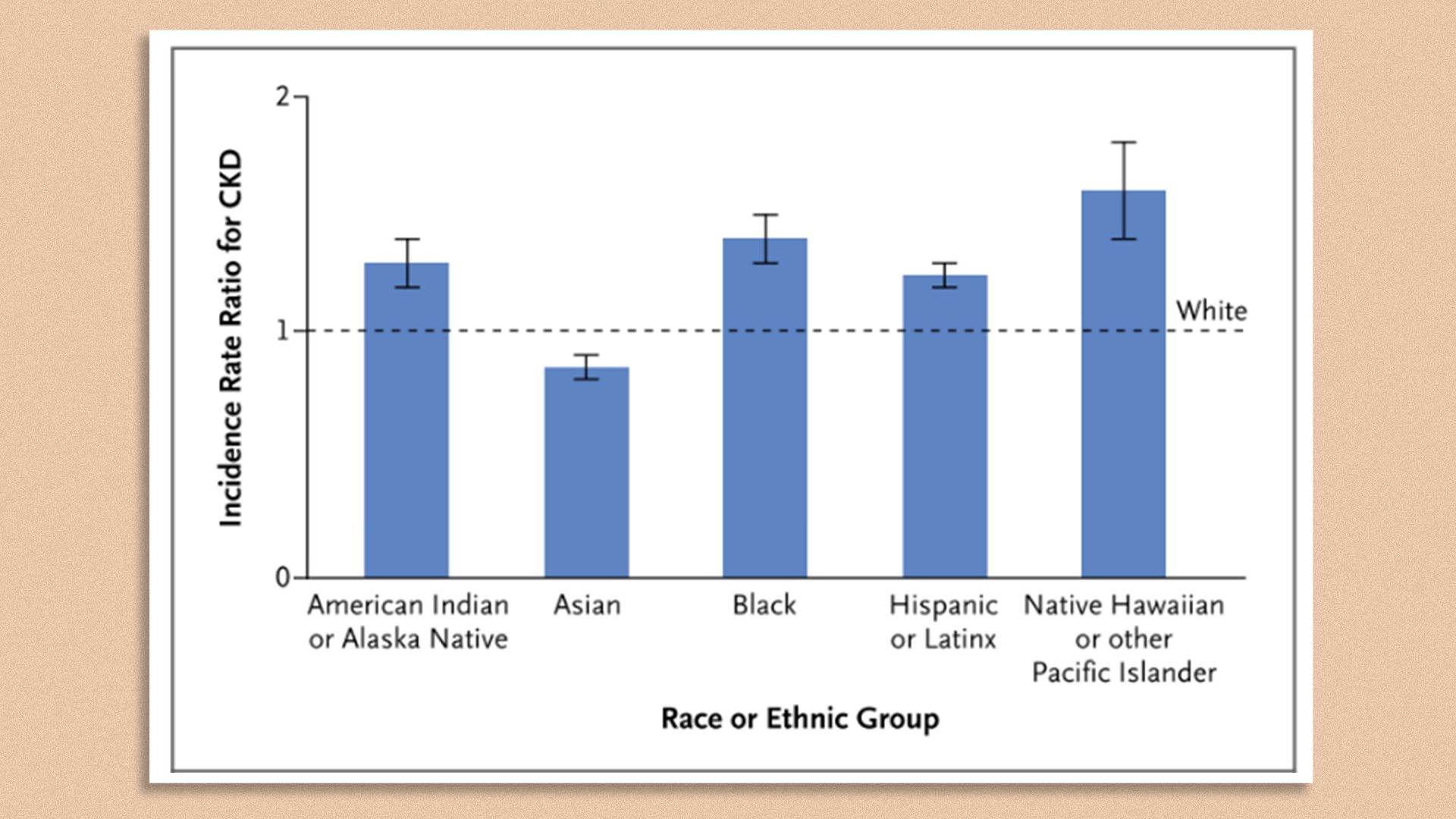 A chart showing racial disparities in diagnoses of chronic kidney disease for diabetes patients.