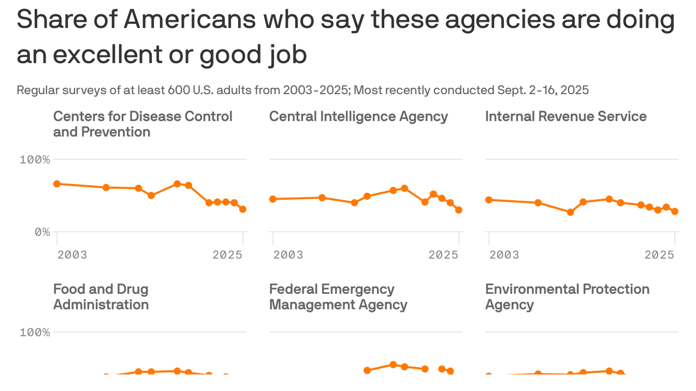 Americans trust in key federal agencies hits record lows