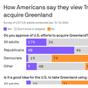 How Americans are grading Trump on Venezuela and Greenland