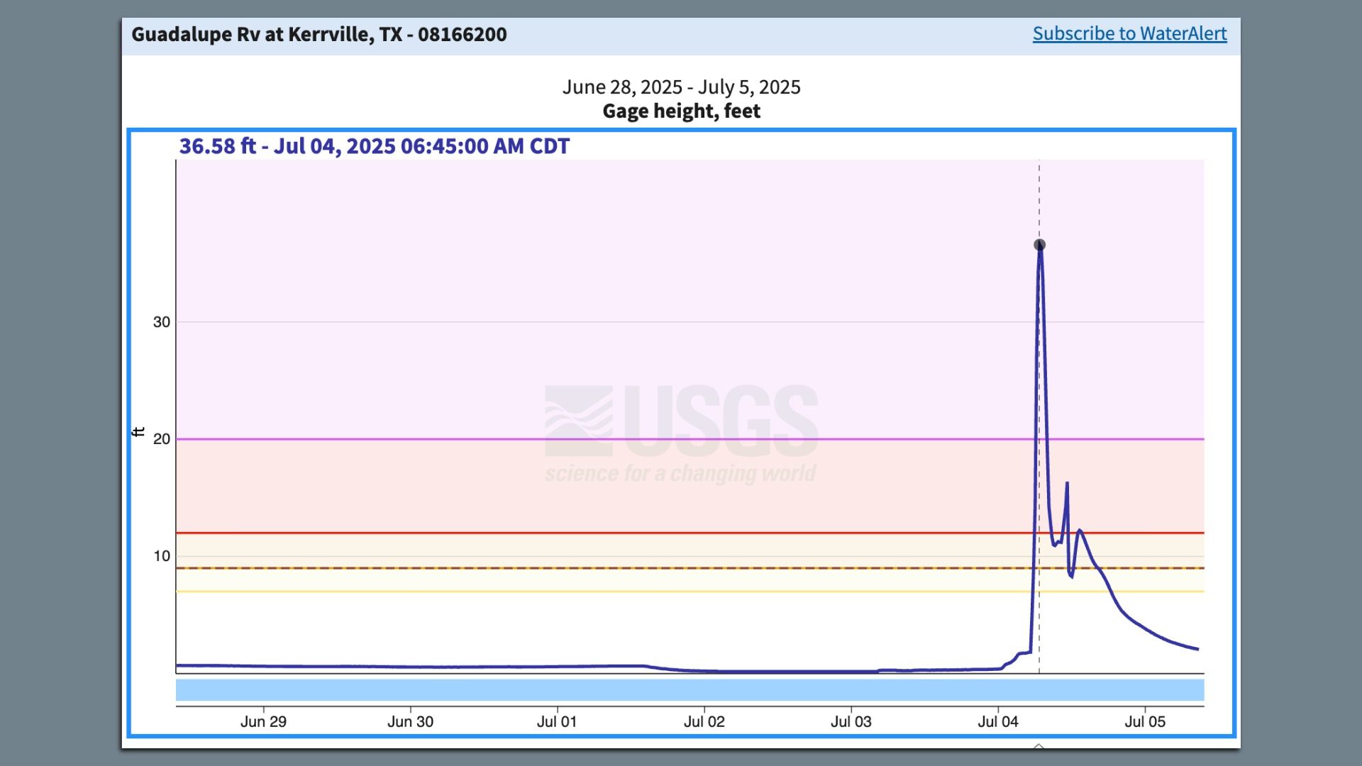 A chart showing the cresting Guadalupe River.