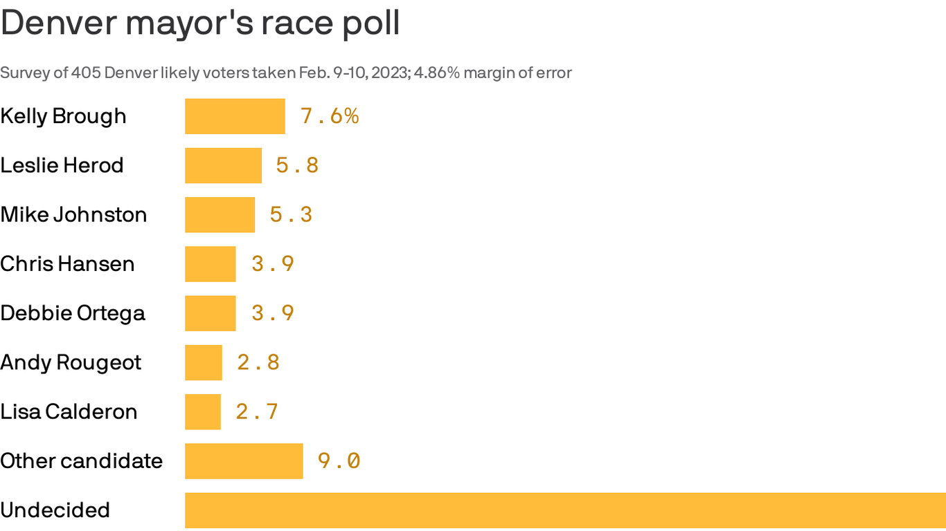 Scoop: New poll shows Denver mayor’s race is a tangled mess