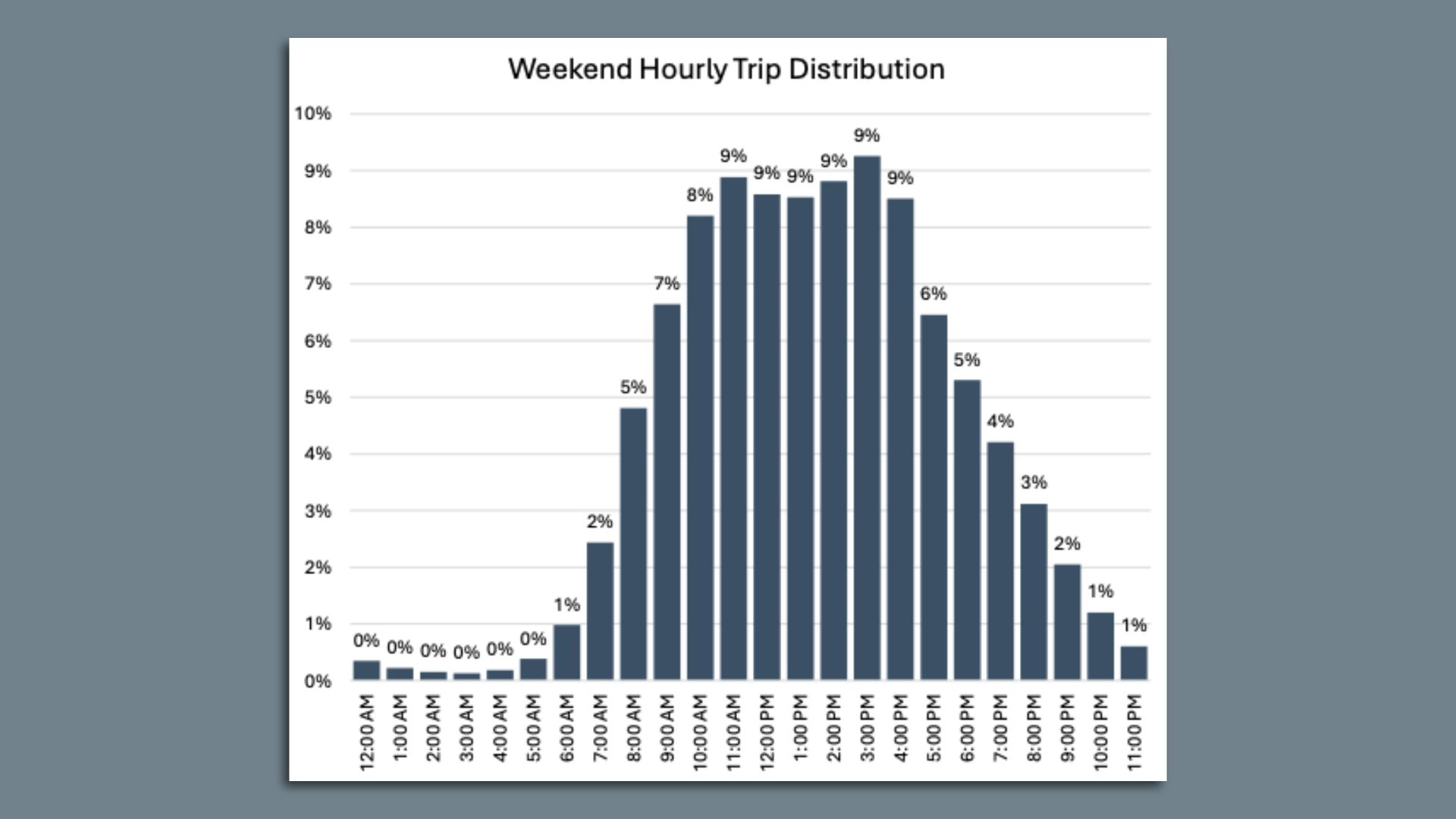 A chart showing what time most weekend trips to ski resorts take place on I-70. Image courtesy of INRIX