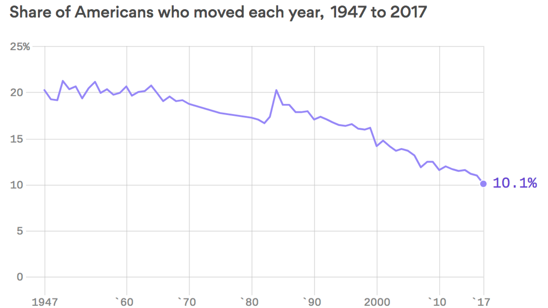 Whats The Purpose Of Balancing Or Monitoring Your Checking Account >> 5 The Economy Is Booming But Americans Still Aren T Moving Axios Whats The Purpose Of Balancing Or Monitoring Your Checking Account >> 5 The Economy Is Booming But Americans Still Aren T Moving Axios