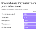 Trump underwater on issues that got him elected, polling shows