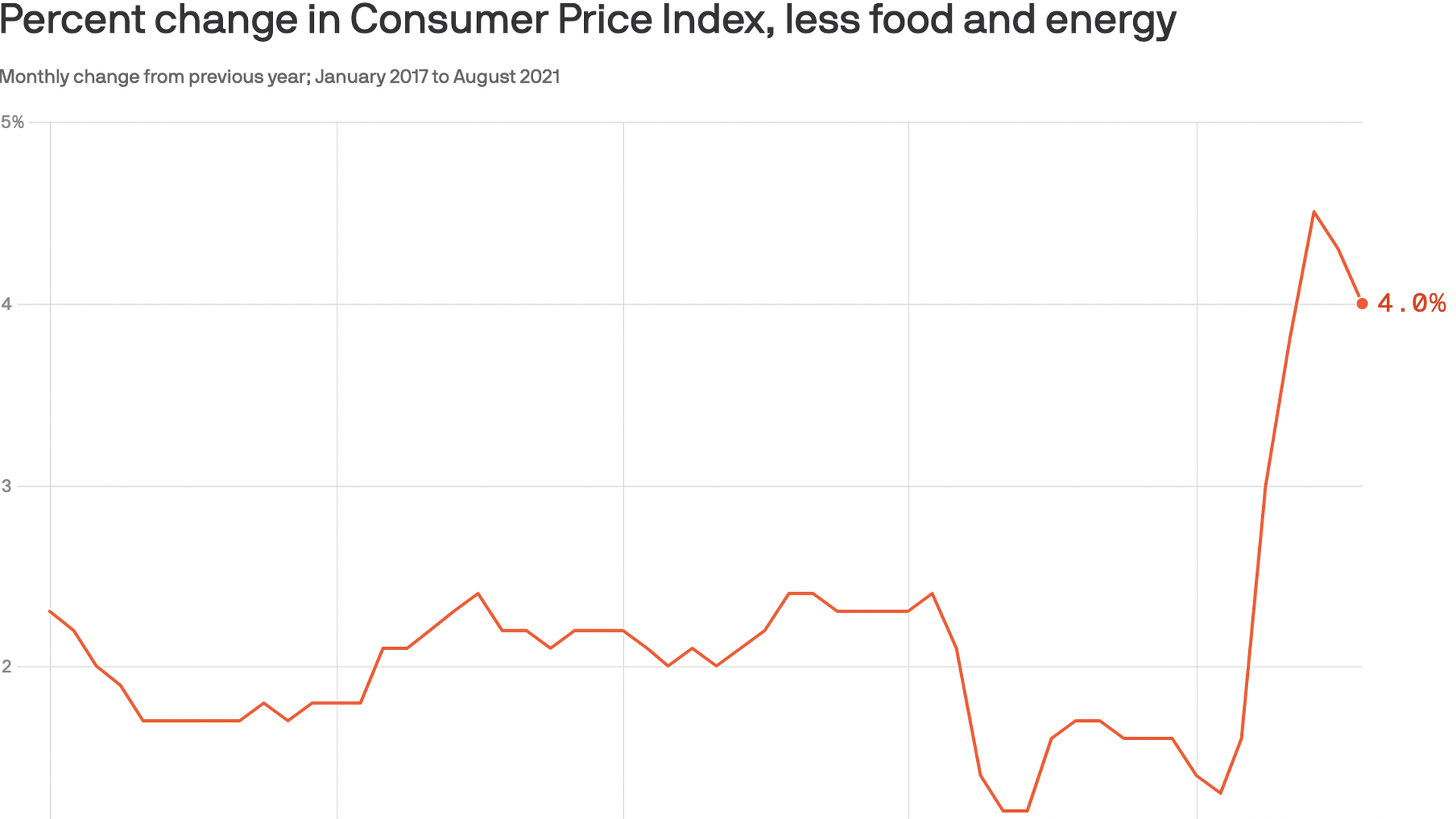 A graph showing percent change in core CPI.