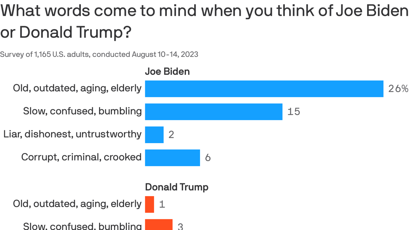 Nationwide poll reveals age haunts Biden vs. “crooked” Trump