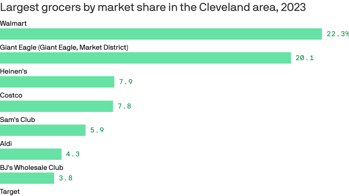 Cleveland's top grocery stores - Axios Cleveland