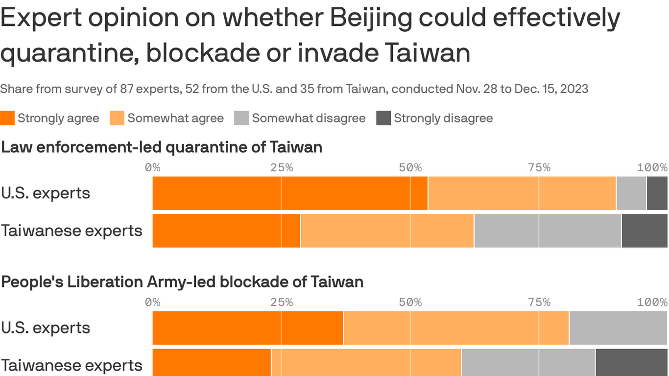 China unable to invade Taiwan, most U.S. and Taiwanese experts say