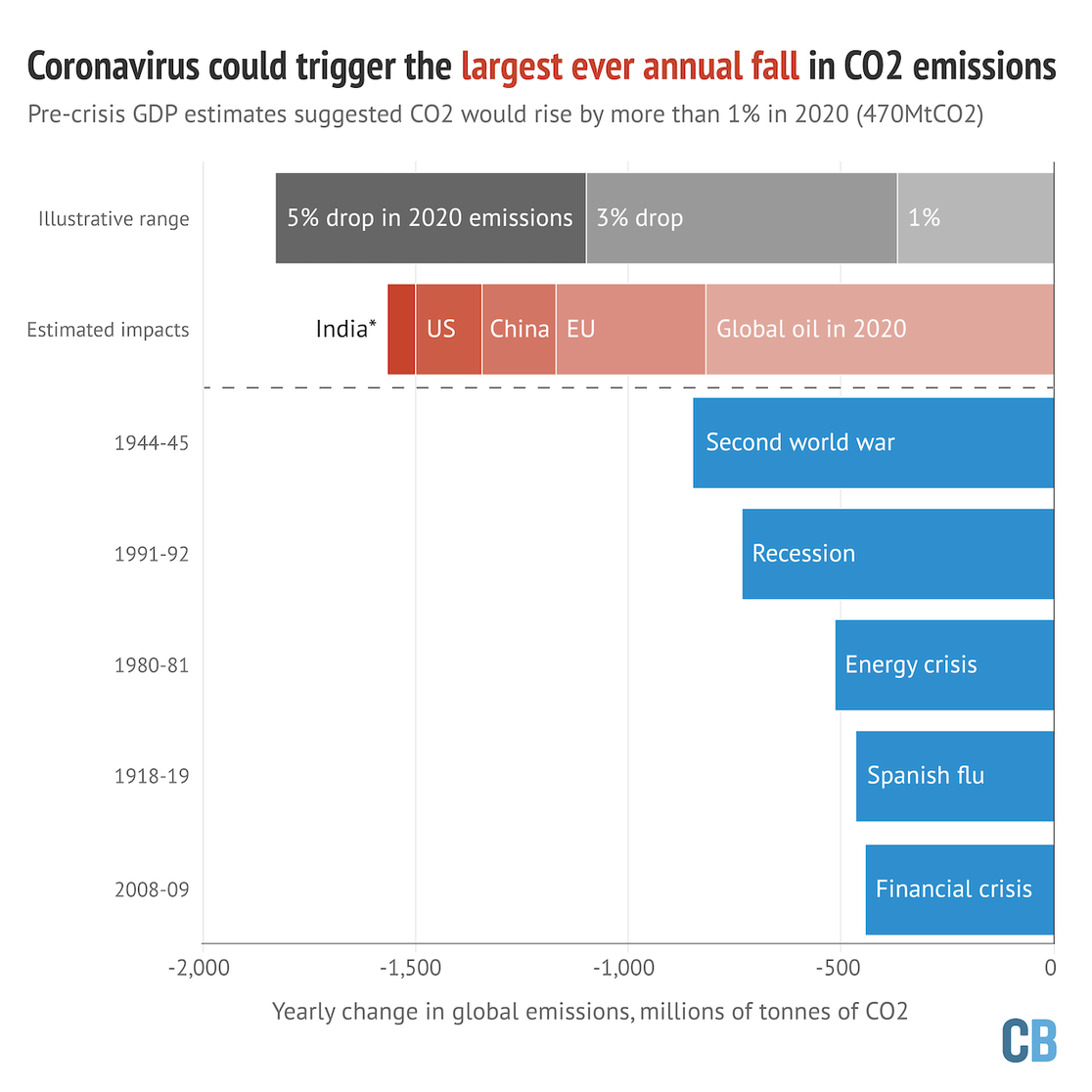 Chart of carbon emission drops in the world