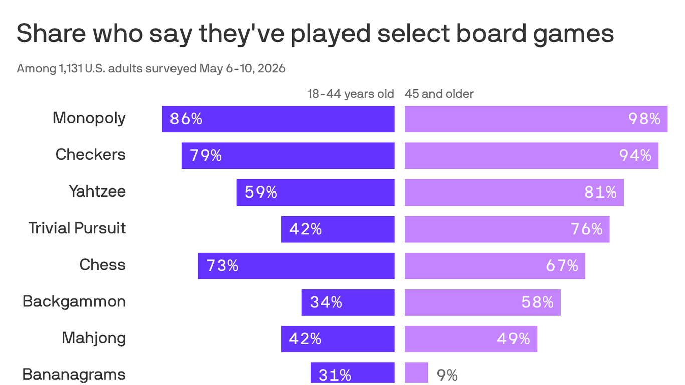 Top board games: Then and now