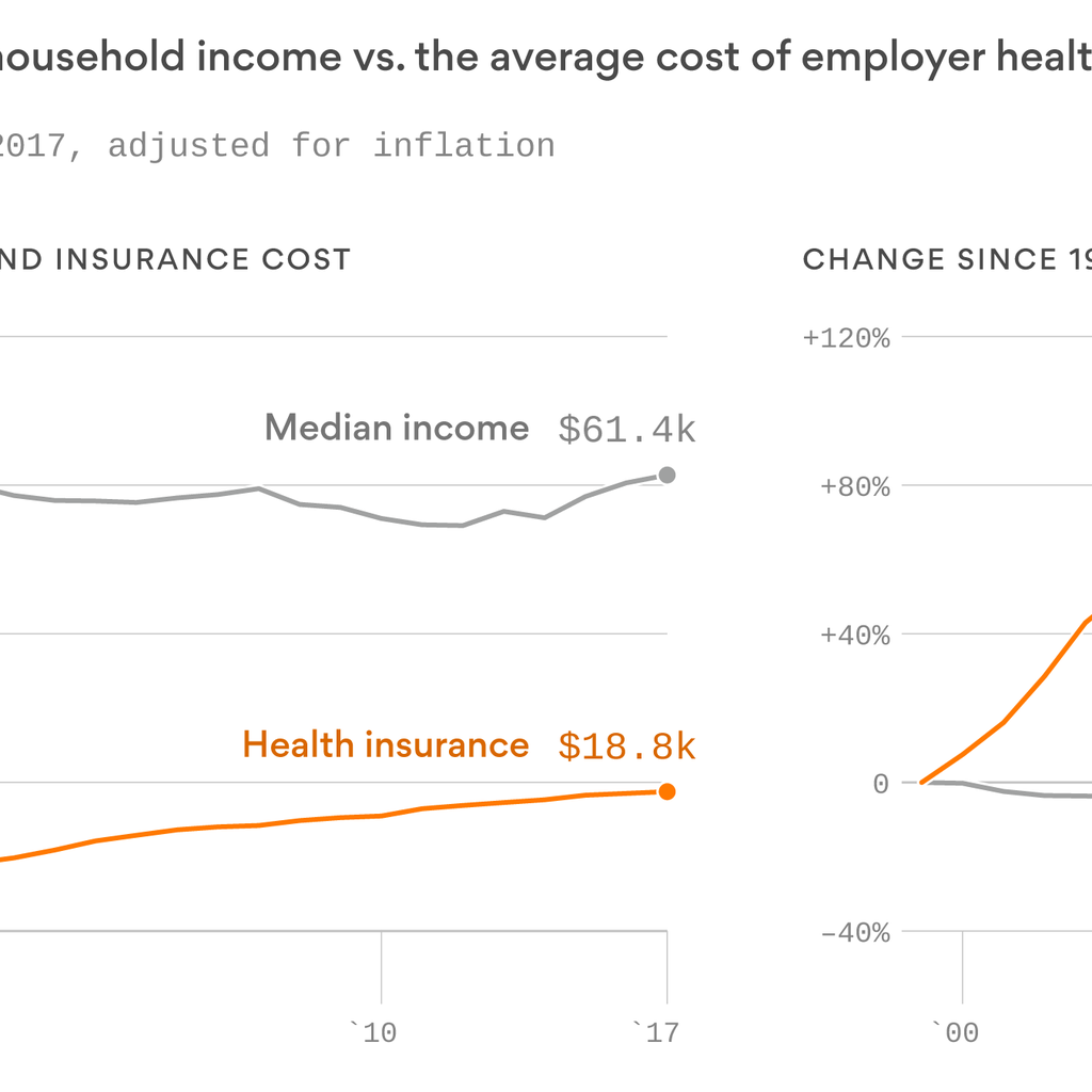 Health care is gobbling up your wages