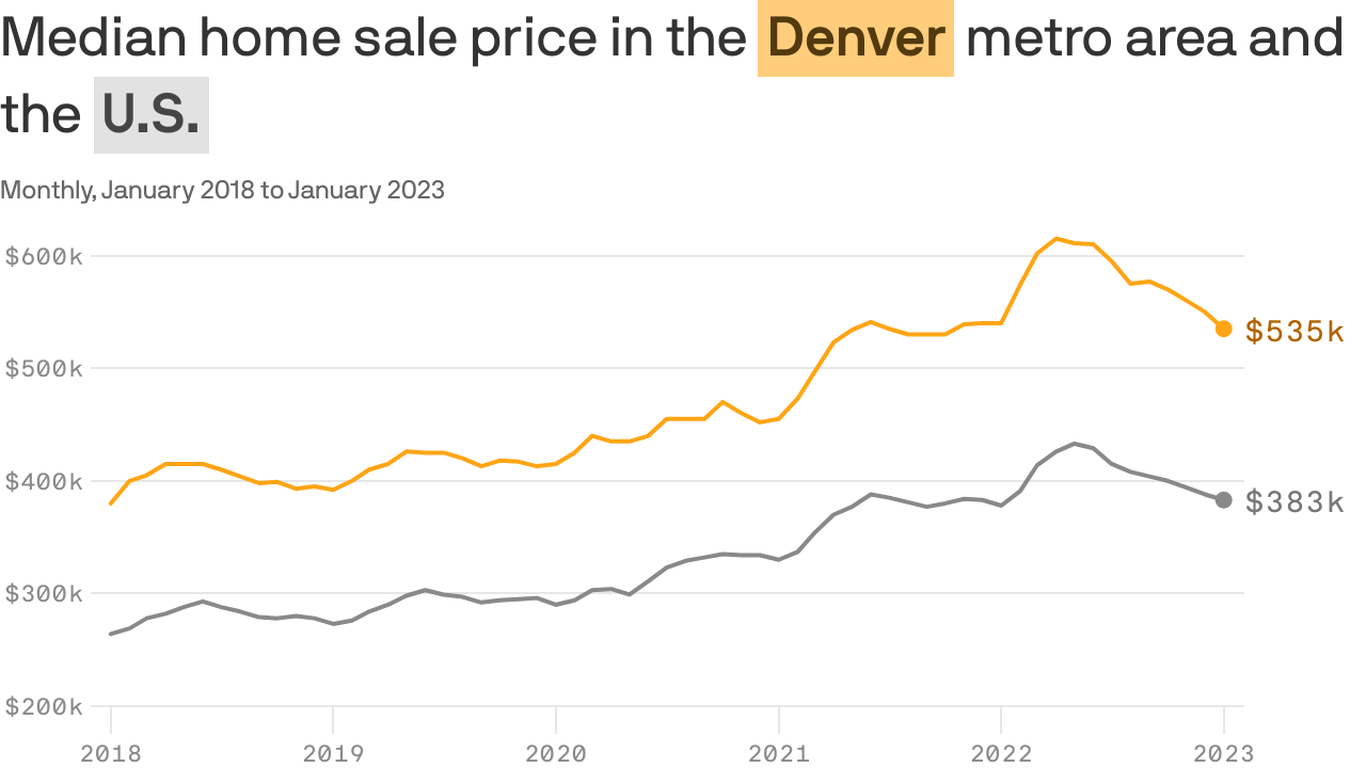 Denver housing prices are down, for now Axios Denver