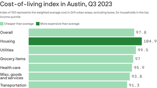 What Is the Real Cost of Living in Austin?, 2024