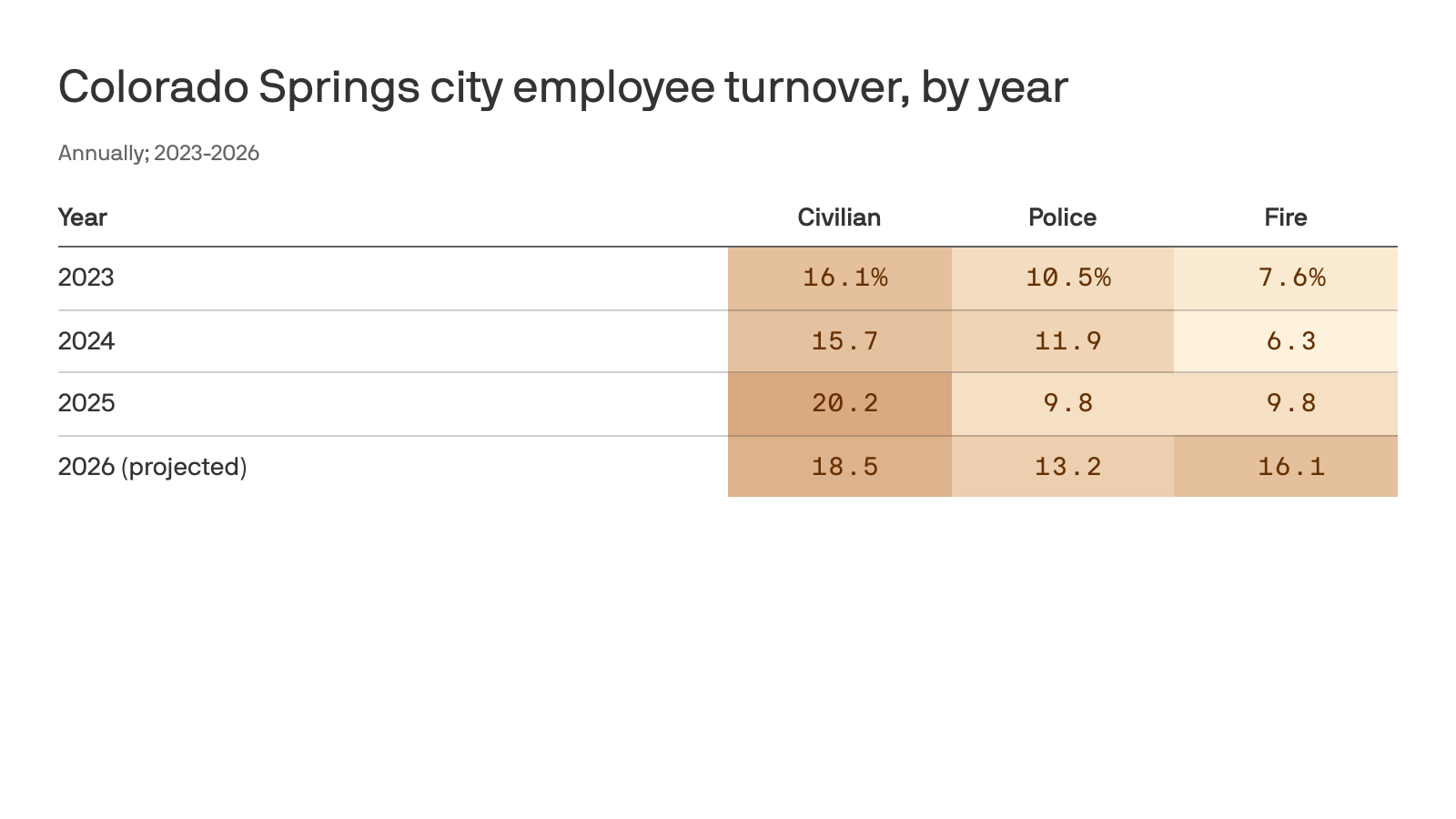 axios.com - John Frank - 60% of Colorado Springs' city workforce has turned over since 2023