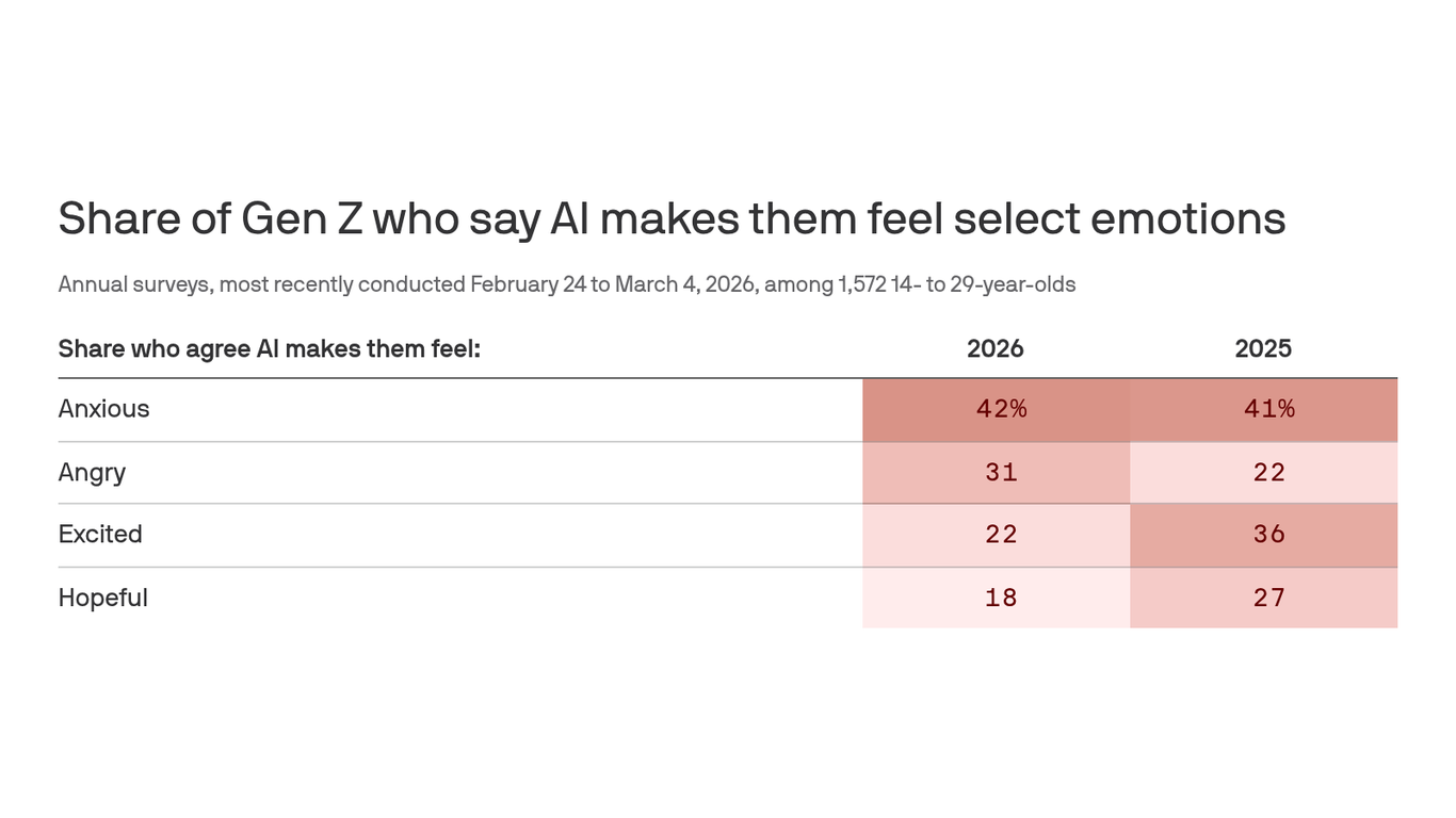 Gen Z's fading AI hype