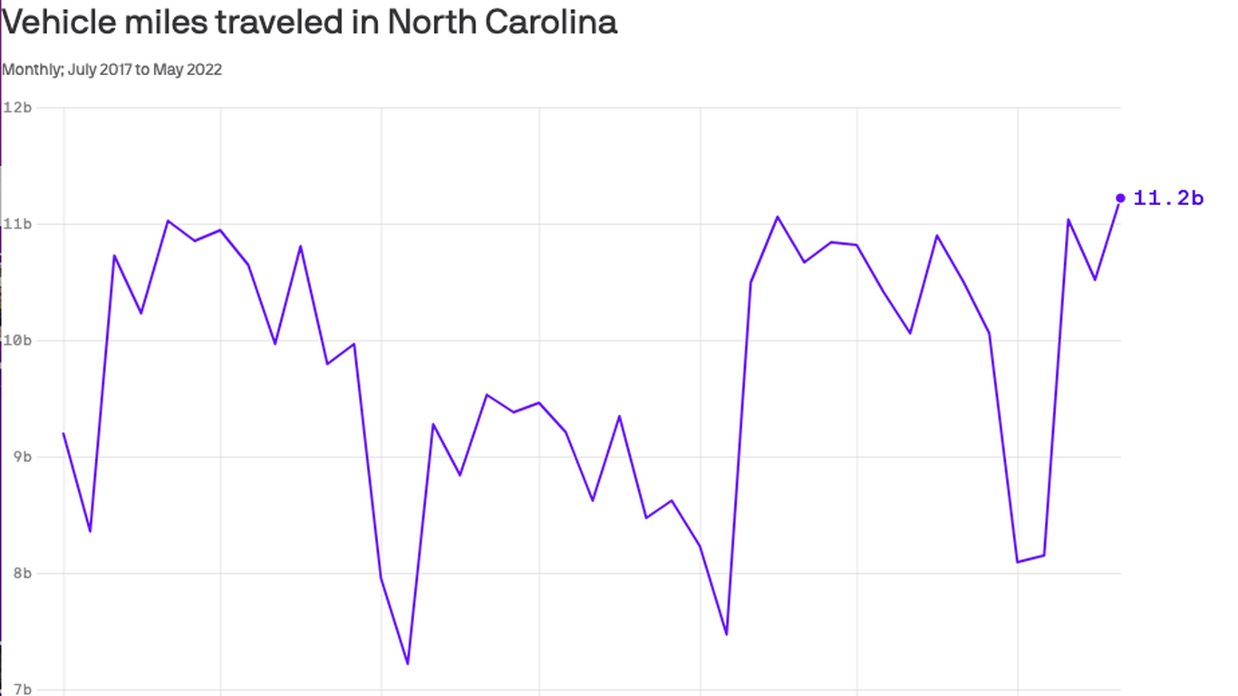 higher-gas-prices-didn-t-stop-north-carolina-drivers-axios-raleigh