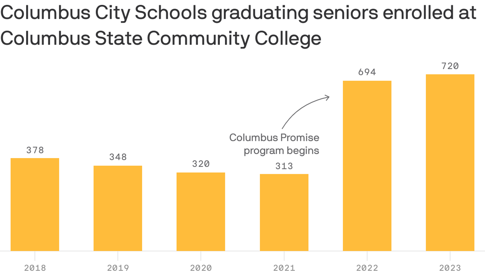 Columbus City Schools Announces 2024 High School Graduation Dates