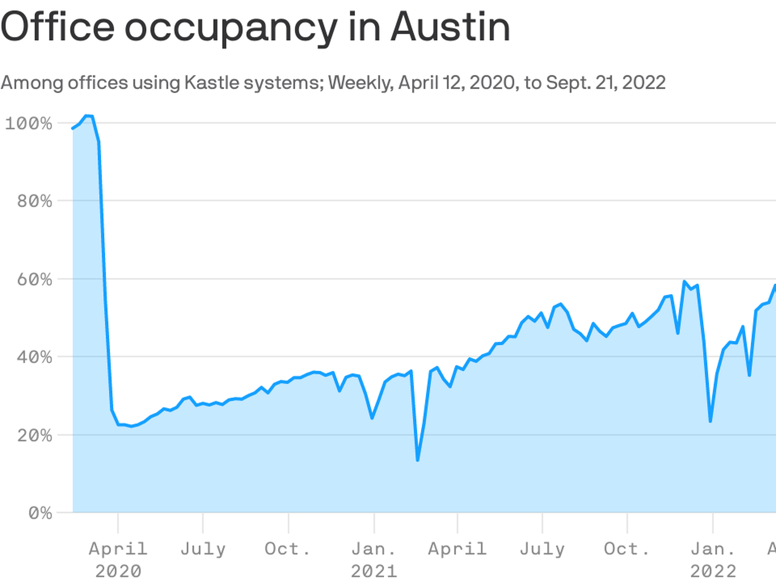 Work-from-home: Remote work dampens Austin office occupancy - Axios Austin