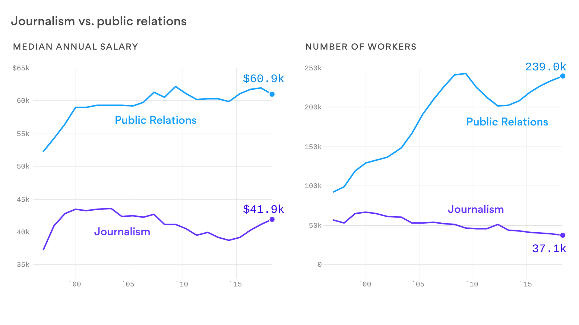 Chart comparing journalism and PR salaries and workforces