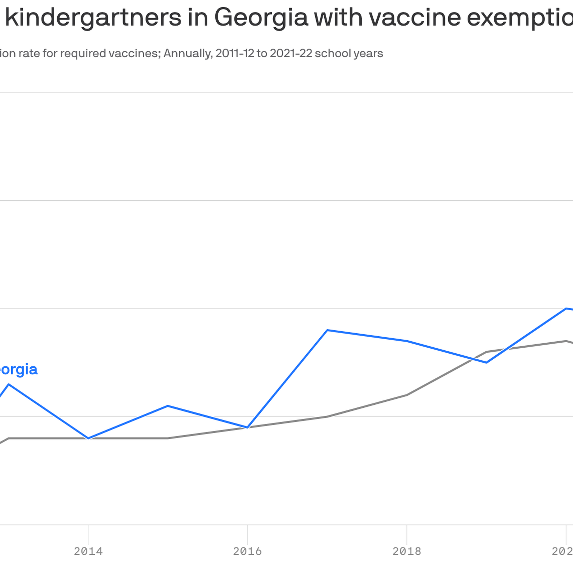 Georgia sees rise in kindergarten vaccine exemptions - Axios Atlanta