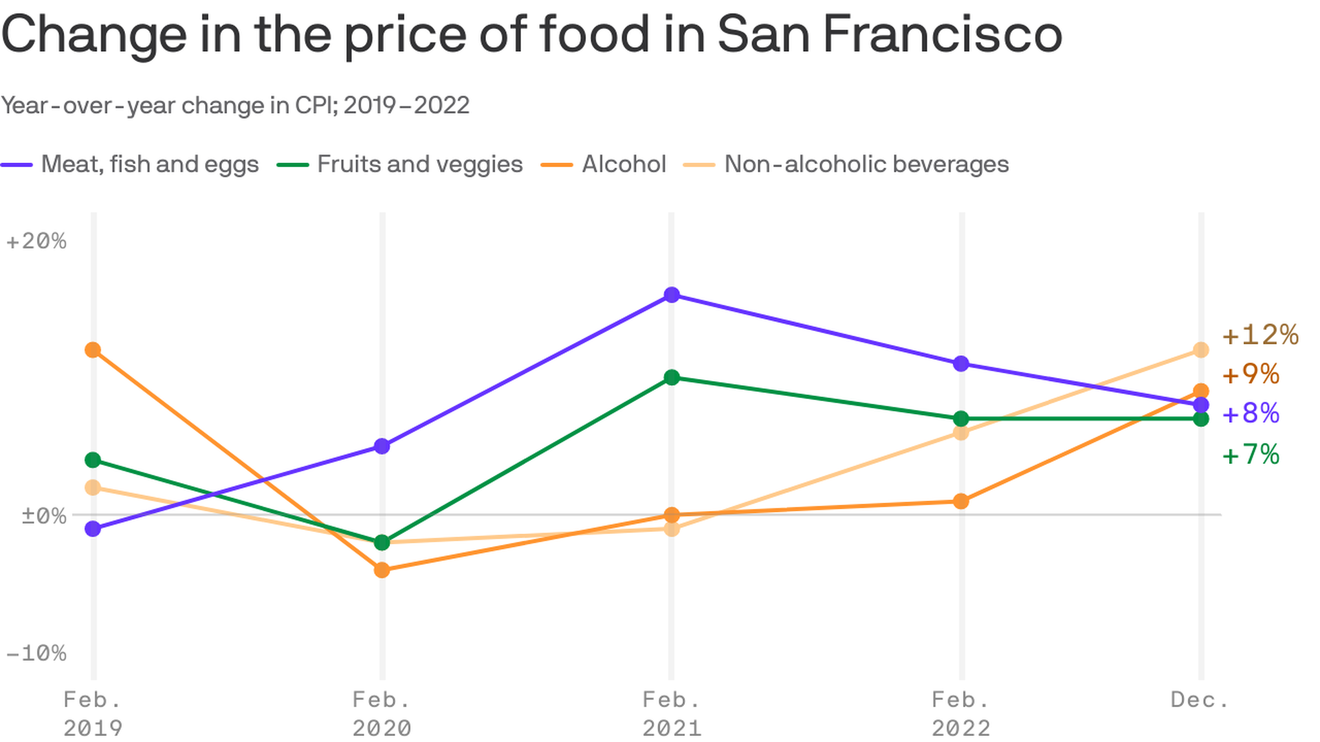 Change in price of food in various categories, February 2019 to present