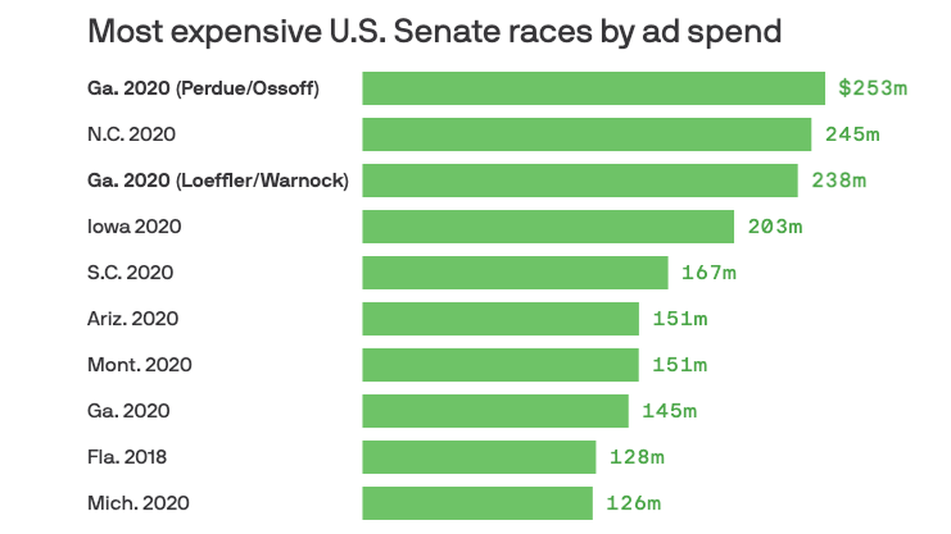 runoffs Senate races among most expensive in history