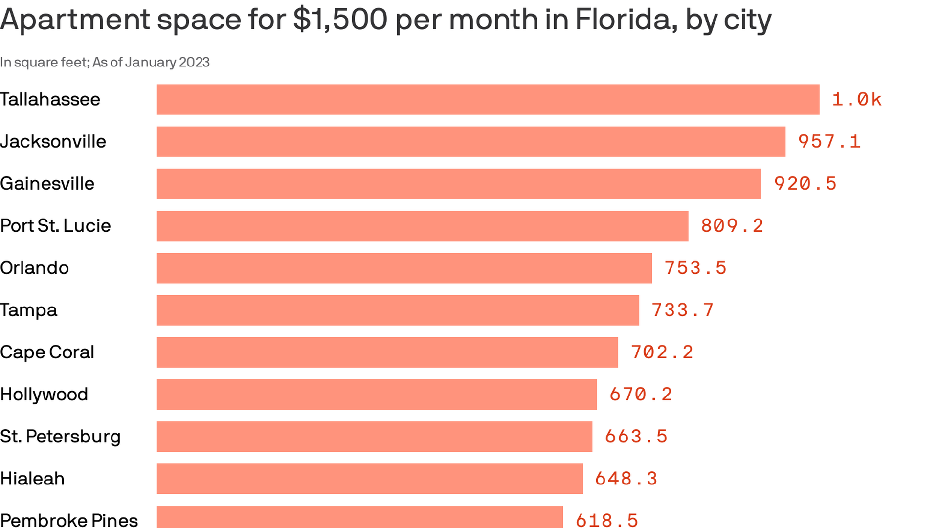 graph shows that in Tallahassee, renters get 1,000 square feet for $1500 