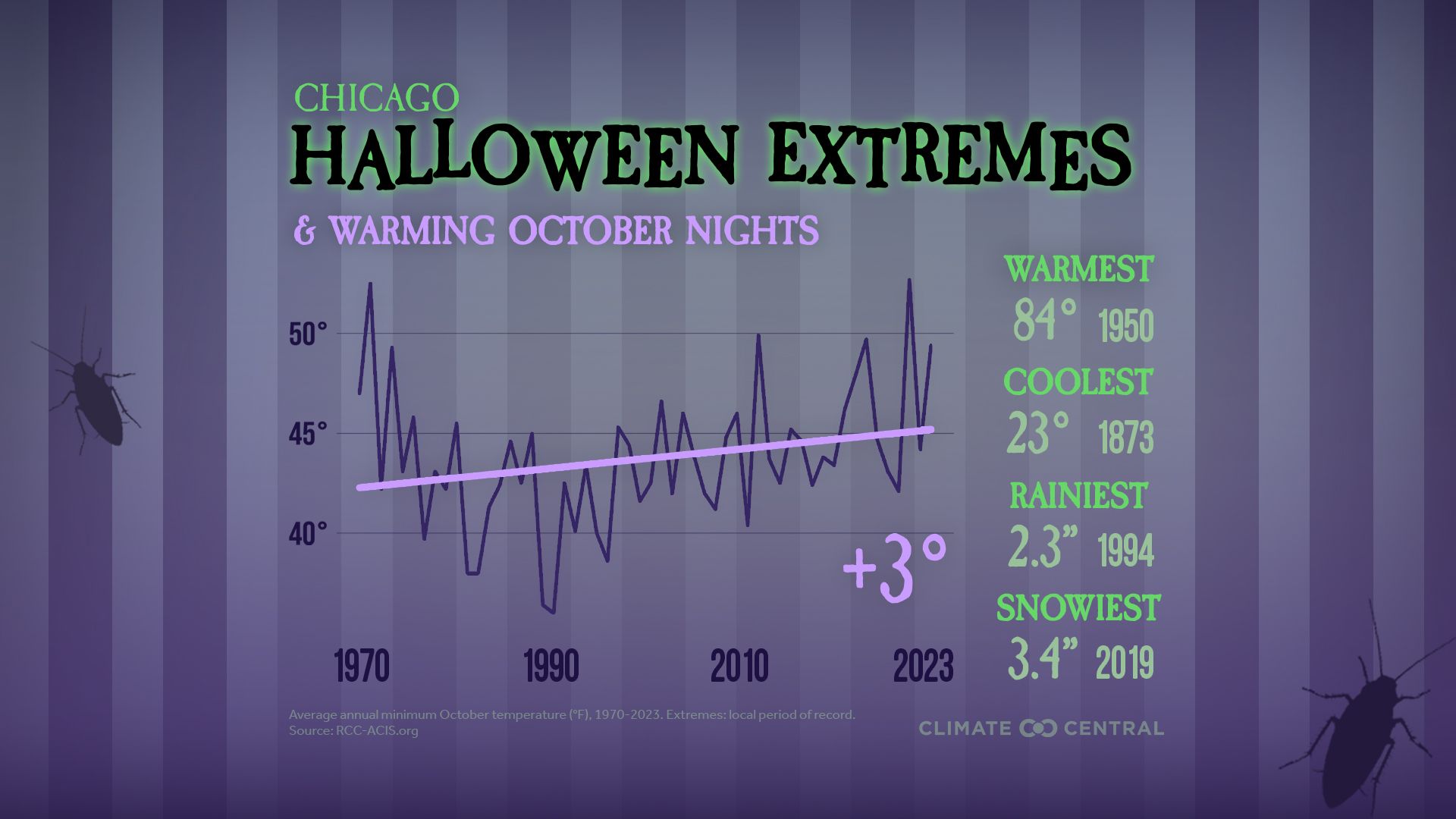 A wave graph showing an increase of 3 degrees under green text that reads Chicago Halloween extremes, with text on the side listing warmest, coolest, rainiest and snowiest.