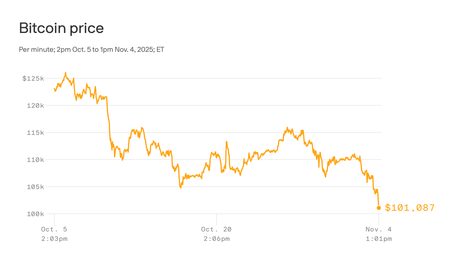 Bitcoin hits lowest price since June as forced sales surge