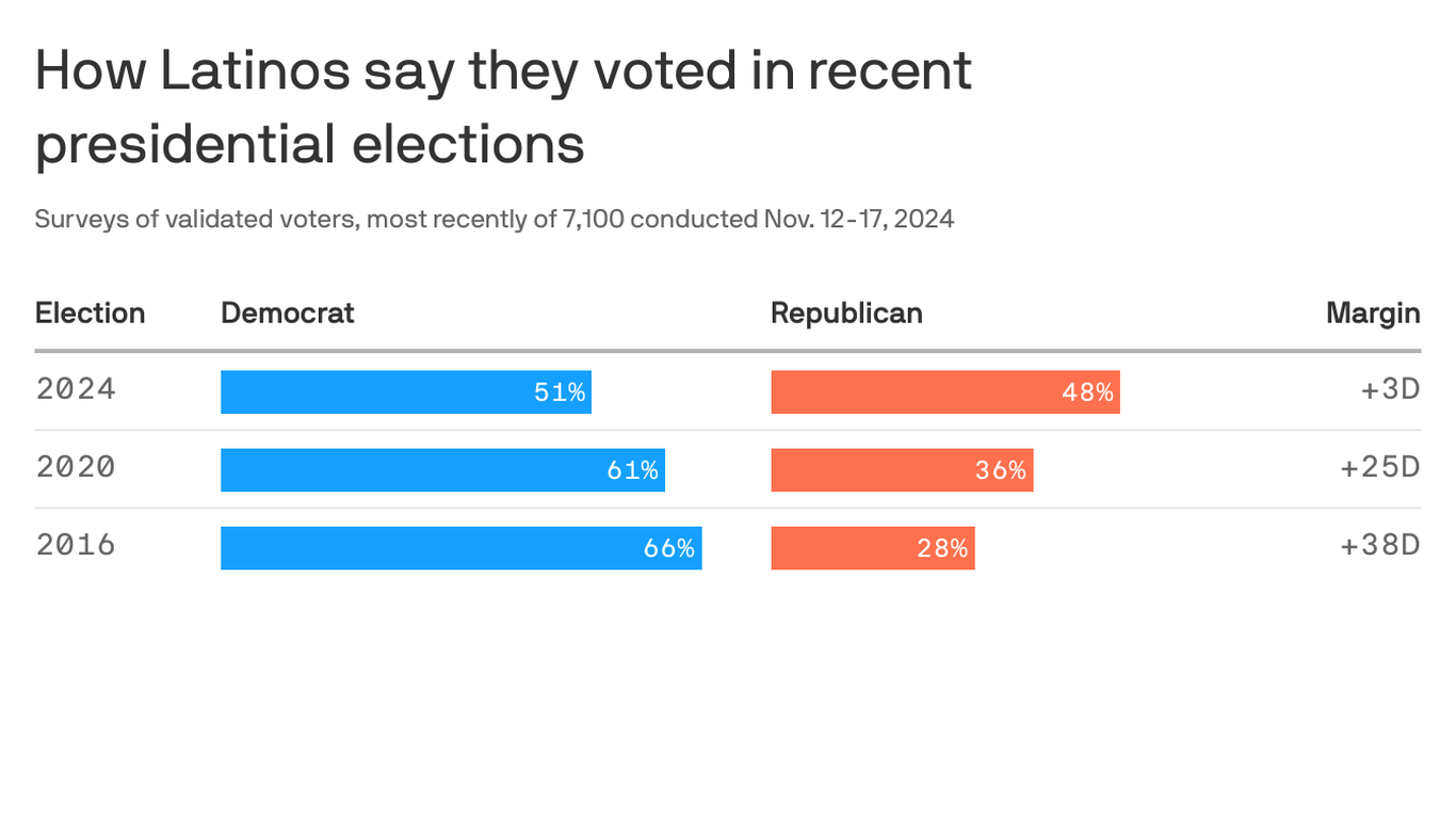 Trump came close to winning Latino vote in '24 — Pew analysis