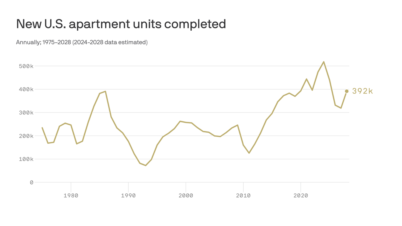 Residential Construction Sees 30% Increase in Summer