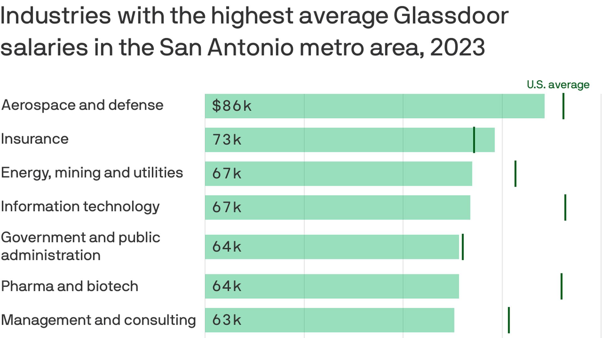 A chart shows the top salaries in the San Antonio area.