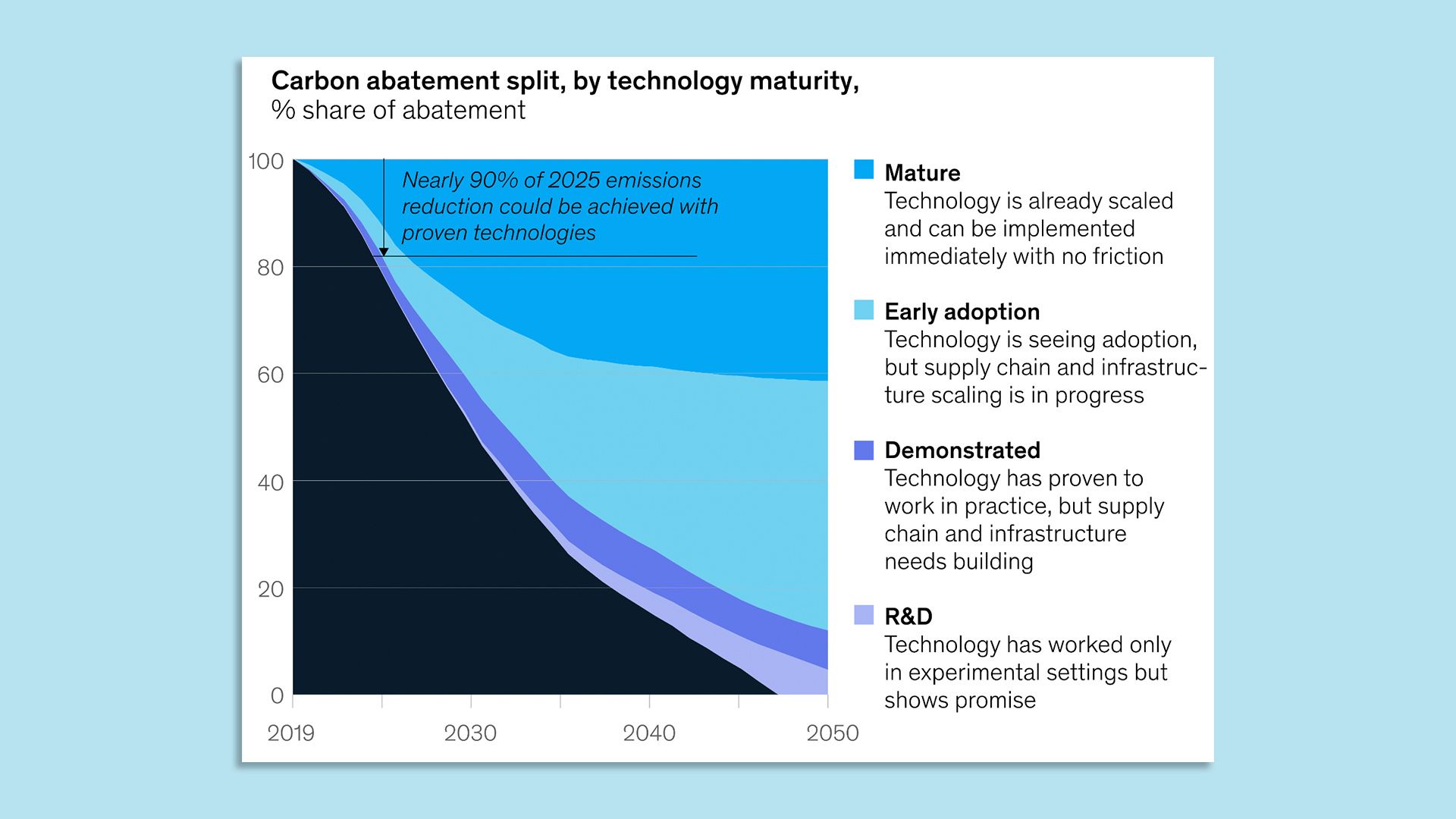 Chart showing emissions reductions from mature tech vs. other phases