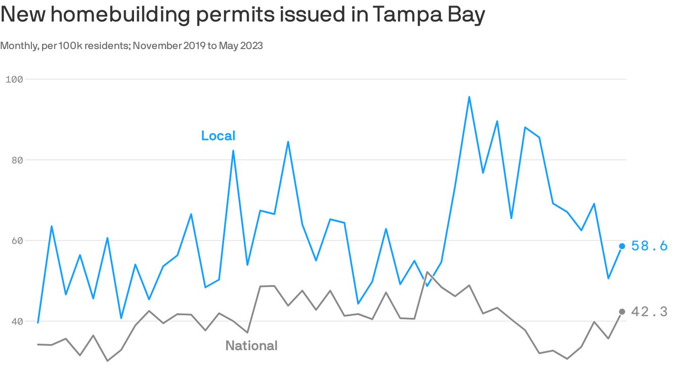 Tampa Bay homebuilding up since COVID-19 pandemic