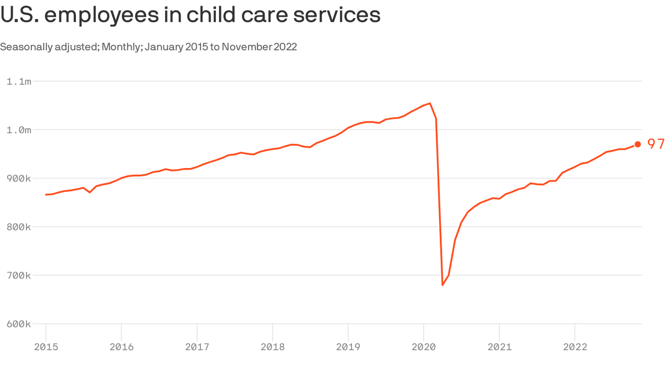 the-child-care-sector-added-10-000-new-workers-over-the-last-two-months