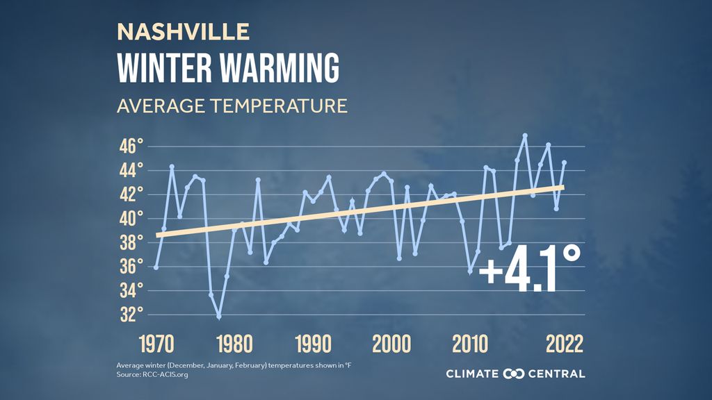 trends-show-nashville-winters-getting-warmer-axios-nashville